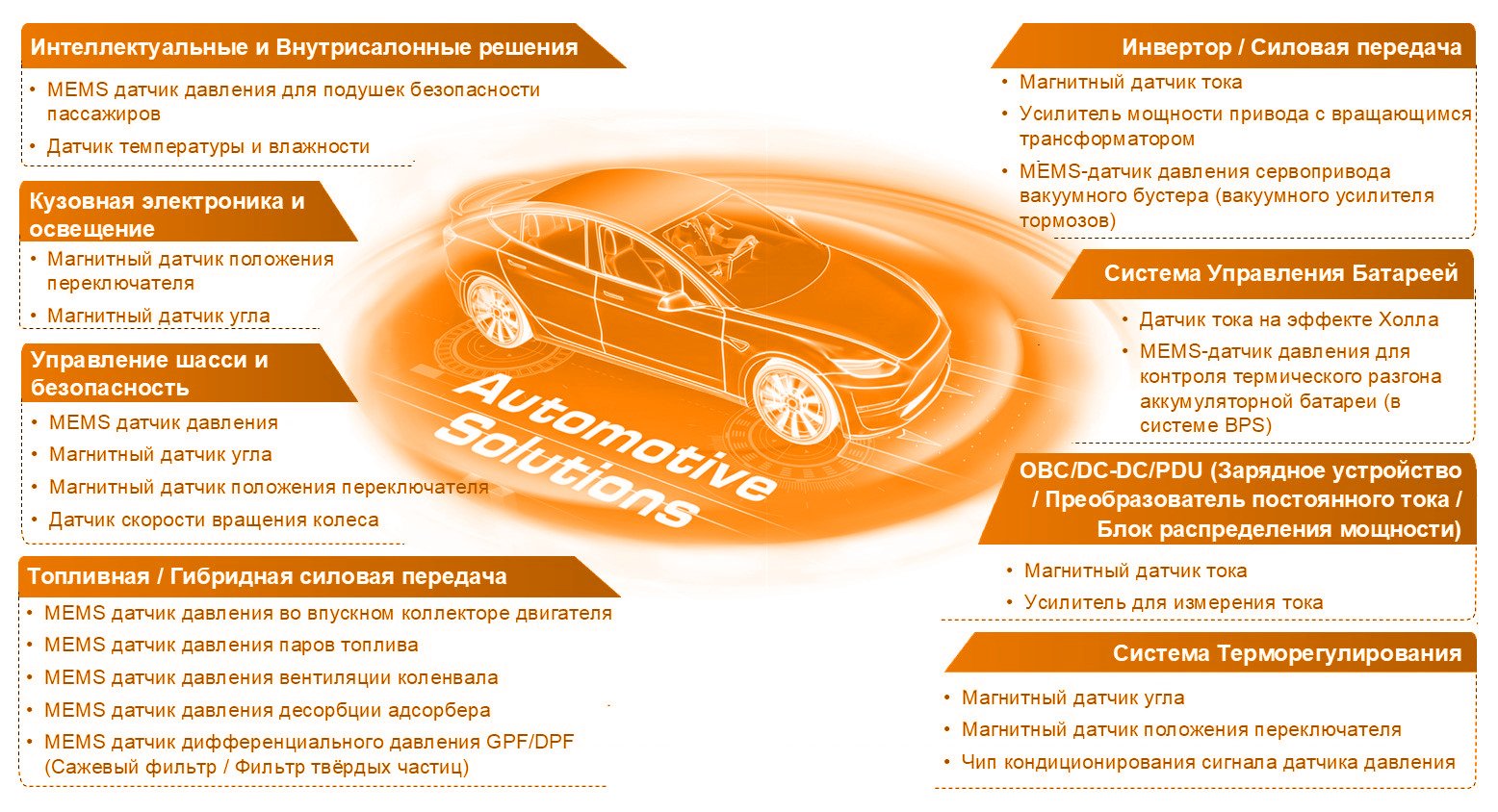 Сенсорные решения NOVOSENSE для электромобилей AutomotiveSolution.jpg